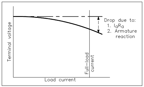 1076_Output Voltage-vs-Load Current for Shunt-Wound DC Generator.png